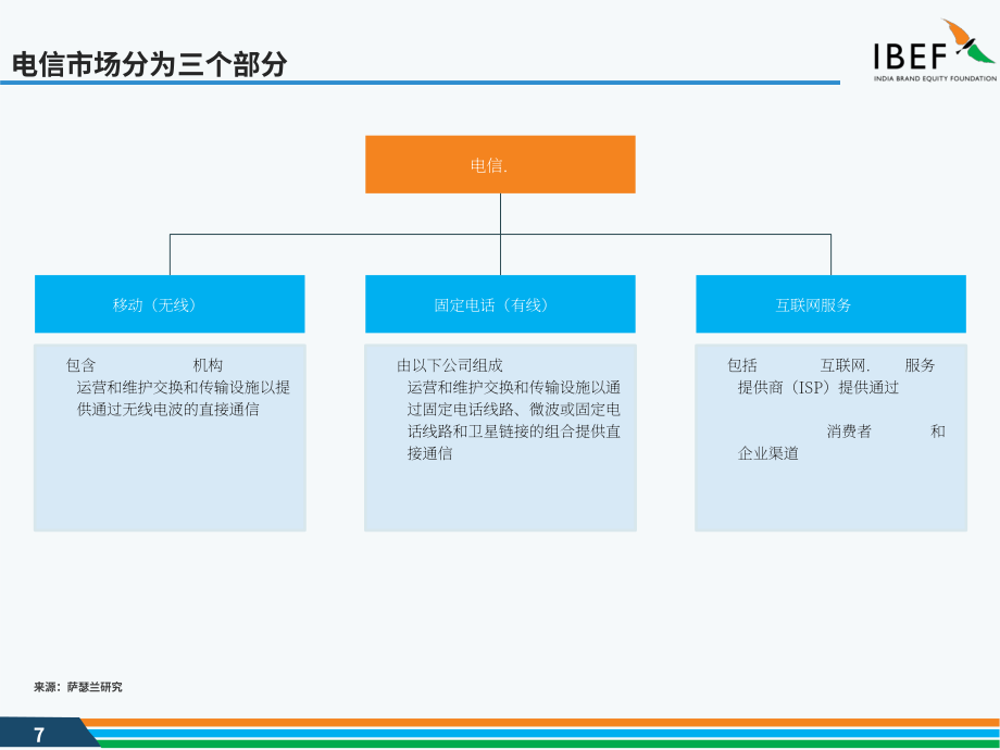 印度品牌价值基金会（IBEF）：2025印度电信行业研究报告（英文版）（37页）.pdf_第7页