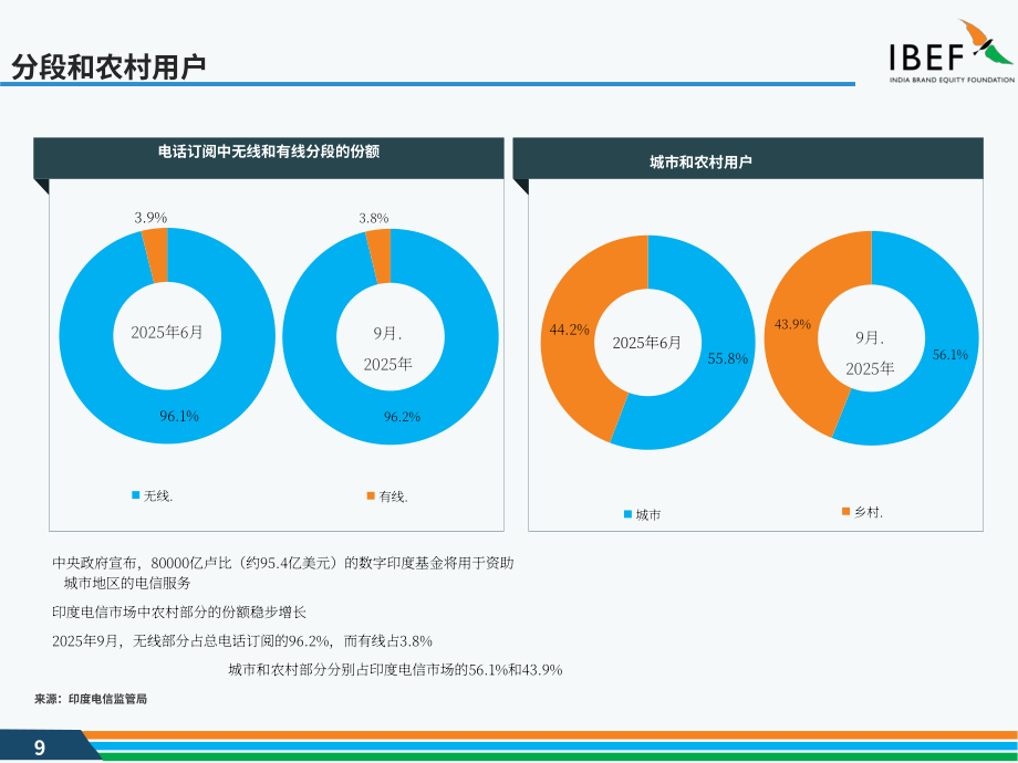 印度品牌价值基金会（IBEF）：2025印度电信行业研究报告（英文版）（37页）.pdf_第9页