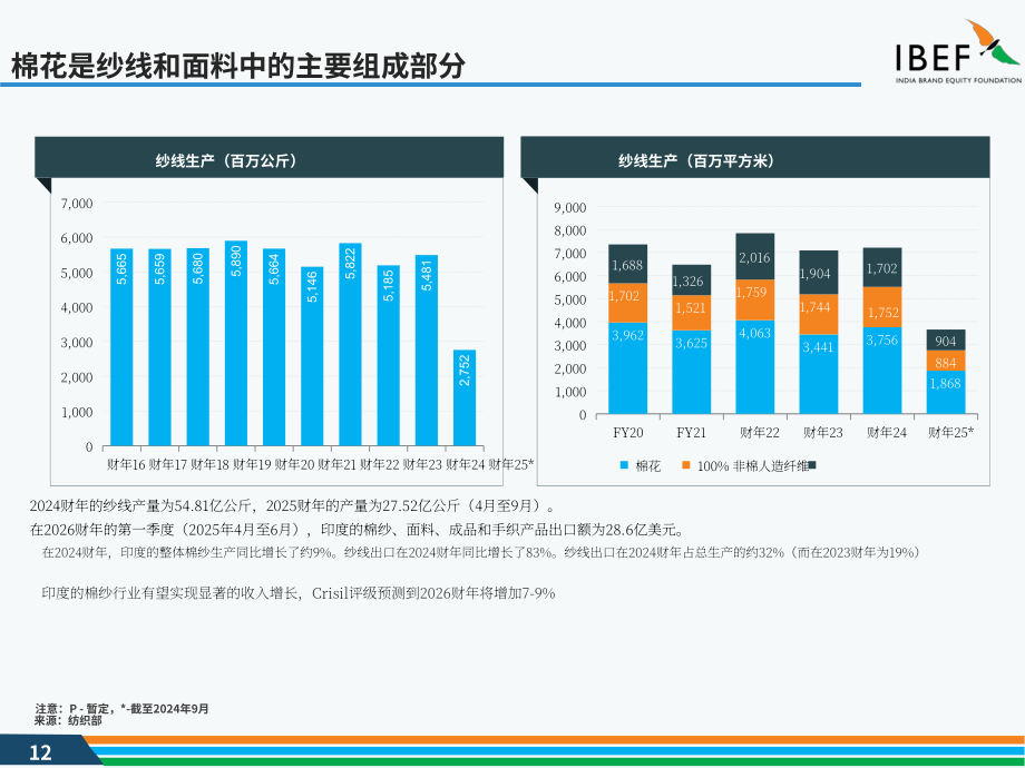 印度品牌价值基金会（IBEF）：2025印度纺织与服装行业研究报告（英文版）（45页）.pdf_第12页