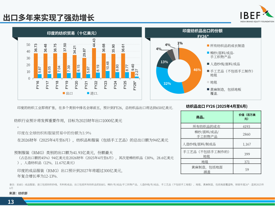 印度品牌价值基金会（IBEF）：2025印度纺织与服装行业研究报告（英文版）（45页）.pdf_第13页
