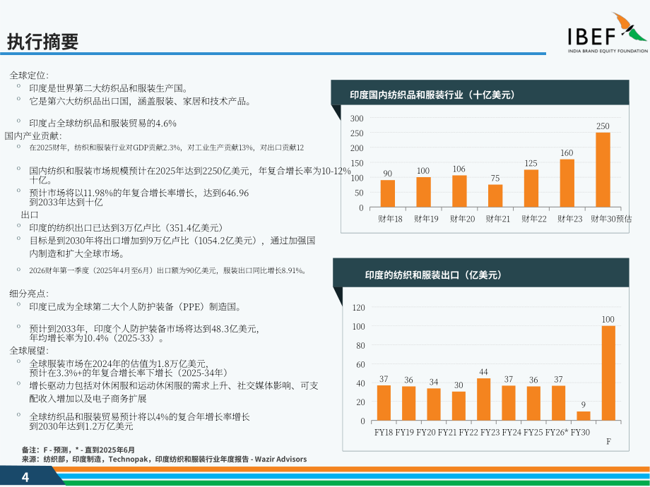 印度品牌价值基金会（IBEF）：2025印度纺织与服装行业研究报告（英文版）（45页）.pdf_第4页