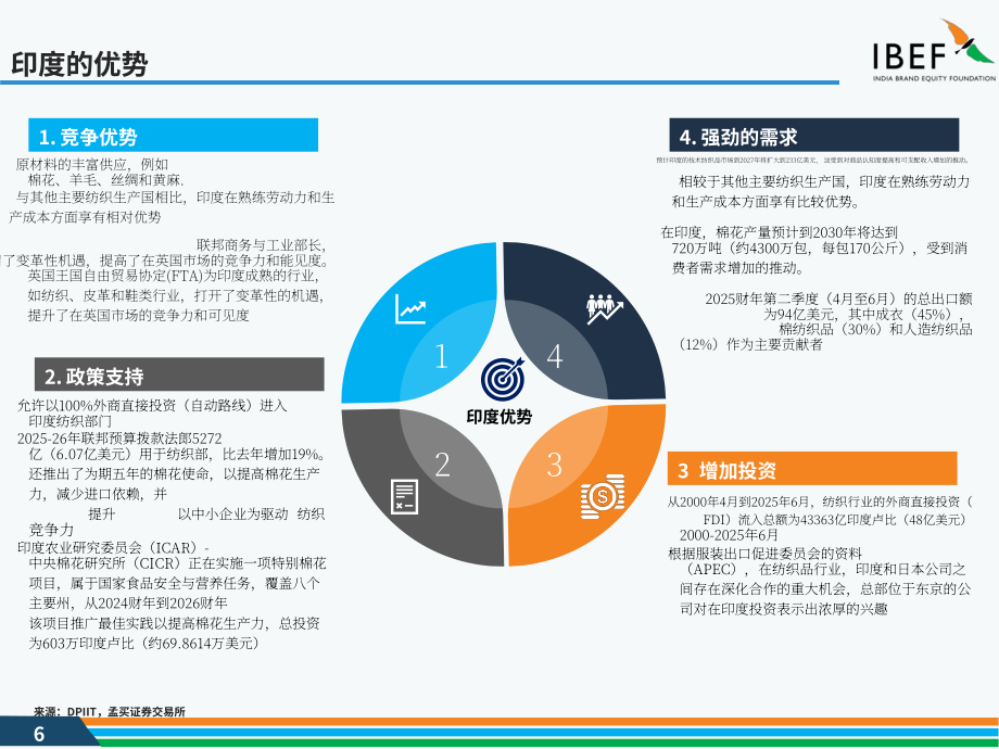 印度品牌价值基金会（IBEF）：2025印度纺织与服装行业研究报告（英文版）（45页）.pdf_第6页