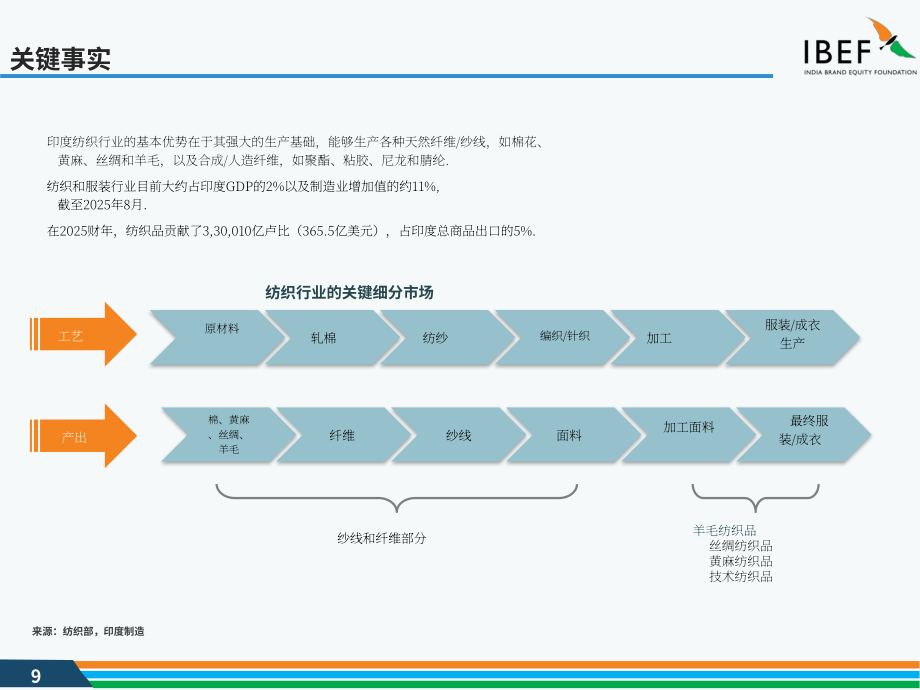 印度品牌价值基金会（IBEF）：2025印度纺织与服装行业研究报告（英文版）（45页）.pdf_第9页