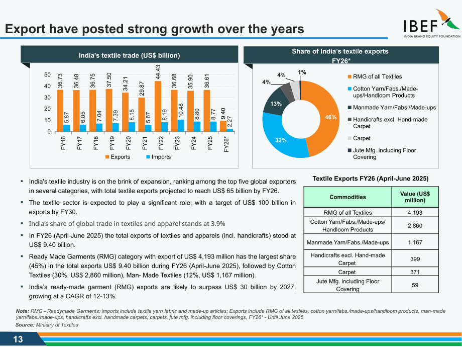 印度品牌价值基金会（IBEF）：2025印度纺织与服装行业研究报告（英文版）（45页）.pdf_第13页