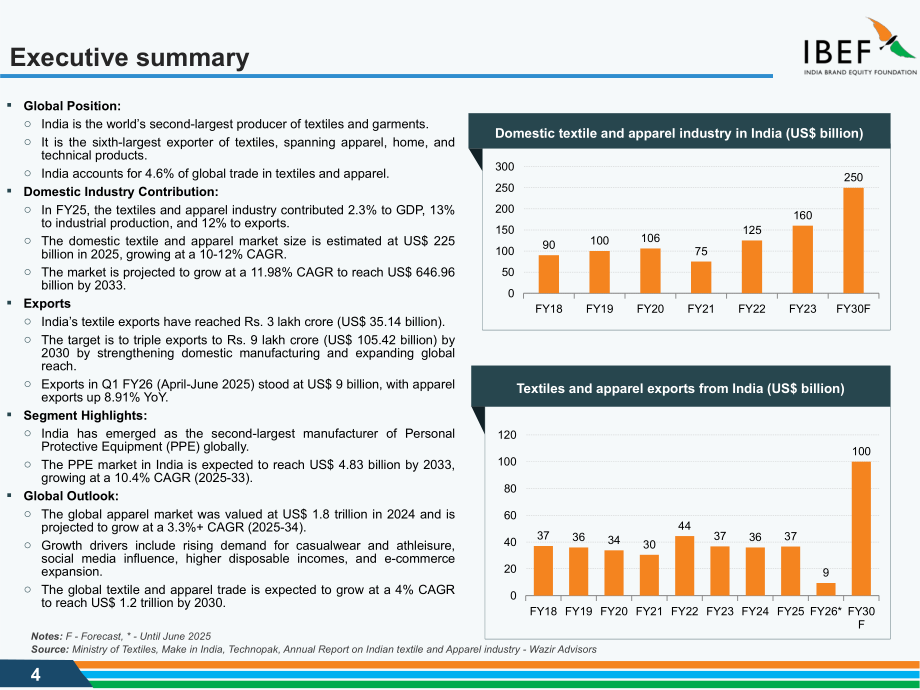 印度品牌价值基金会（IBEF）：2025印度纺织与服装行业研究报告（英文版）（45页）.pdf_第4页