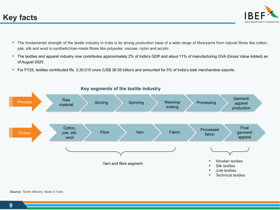 印度品牌价值基金会（IBEF）：2025印度纺织与服装行业研究报告（英文版）（45页）.pdf_第9页