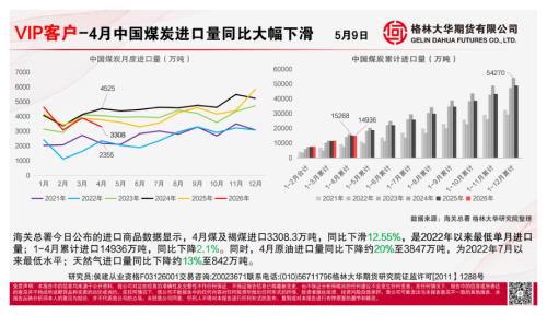 【格林期货】VIP客户-4月中国煤炭进口量同比大幅下滑-260509（1页）.pdf