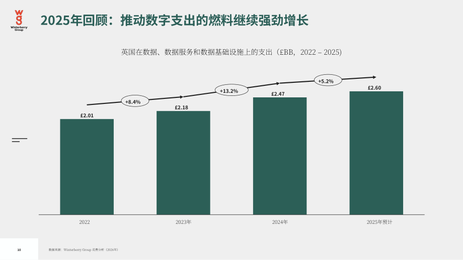 Winterberry Group：2026年英国广告、营销和数据行业展望报告：持续演进（英文版）（36页）.pdf_第10页