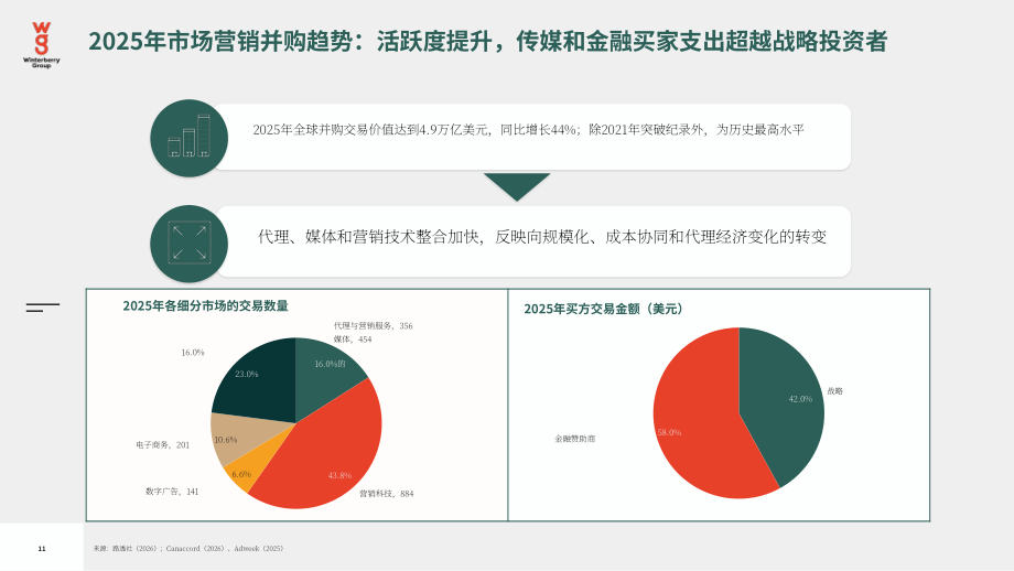 Winterberry Group：2026年英国广告、营销和数据行业展望报告：持续演进（英文版）（36页）.pdf_第11页