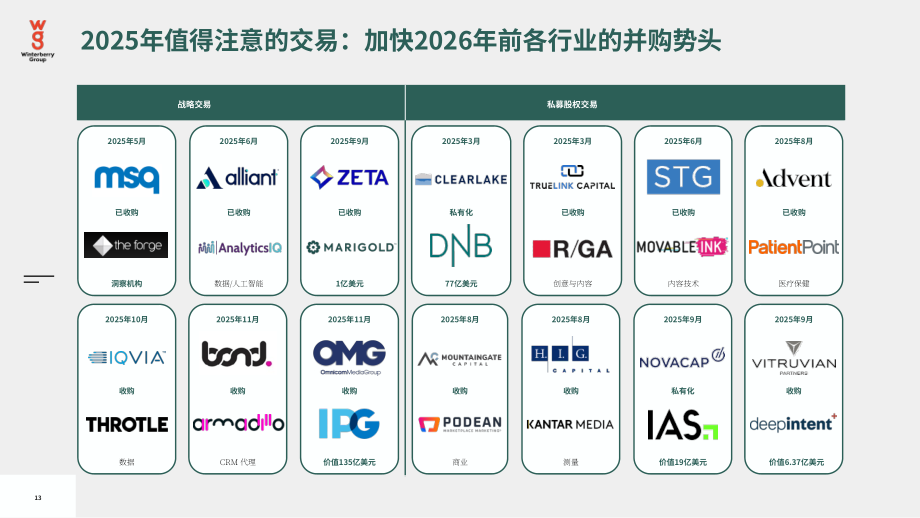 Winterberry Group：2026年英国广告、营销和数据行业展望报告：持续演进（英文版）（36页）.pdf_第13页