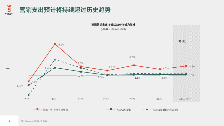 Winterberry Group：2026年英国广告、营销和数据行业展望报告：持续演进（英文版）（36页）.pdf_第5页