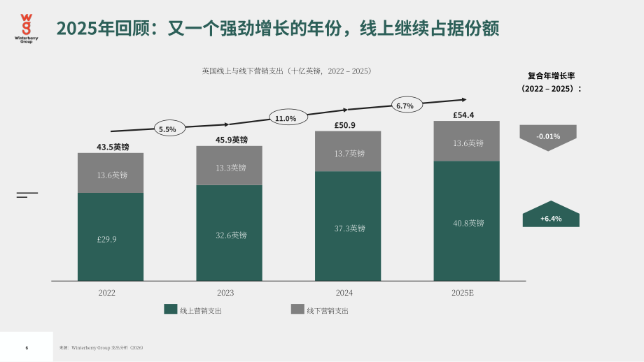 Winterberry Group：2026年英国广告、营销和数据行业展望报告：持续演进（英文版）（36页）.pdf_第6页