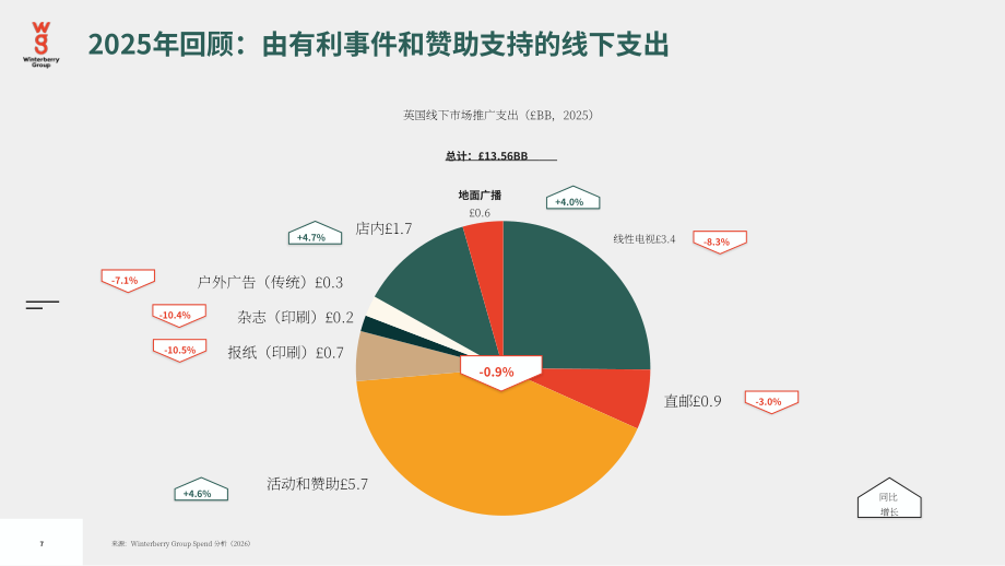 Winterberry Group：2026年英国广告、营销和数据行业展望报告：持续演进（英文版）（36页）.pdf_第7页