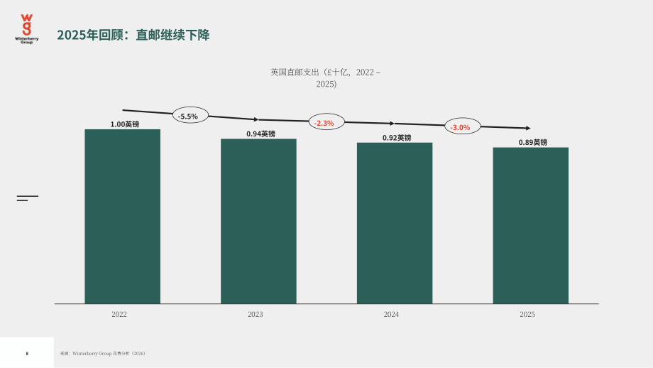Winterberry Group：2026年英国广告、营销和数据行业展望报告：持续演进（英文版）（36页）.pdf_第8页
