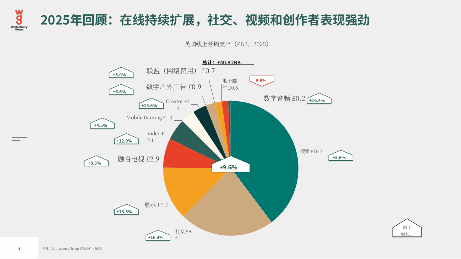 Winterberry Group：2026年英国广告、营销和数据行业展望报告：持续演进（英文版）（36页）.pdf_第9页