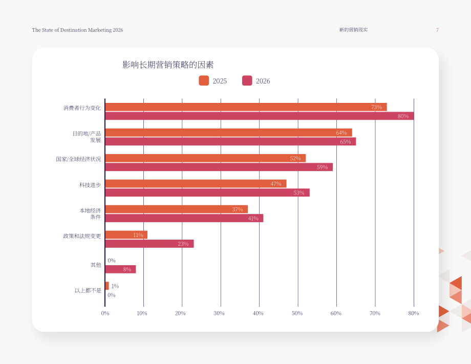 Sojern：2026年旅游胜地营销报告：全球旅游胜地数字营销变革解析（英文版）（73页）.pdf_第7页