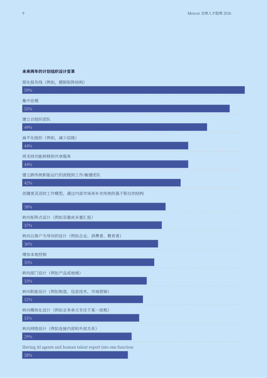 美世咨询（Mercer）：2026年全球人才趋势报告（英文版）（48页）.pdf_第9页