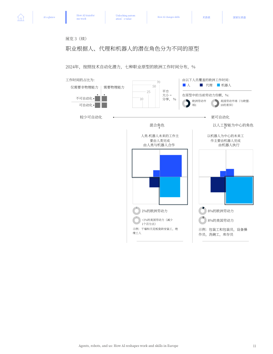 麦肯锡：2026智能体、机器人与人类：AI 如何重塑欧洲的工作与技能研究报告（英文版）（86页）.pdf_第13页