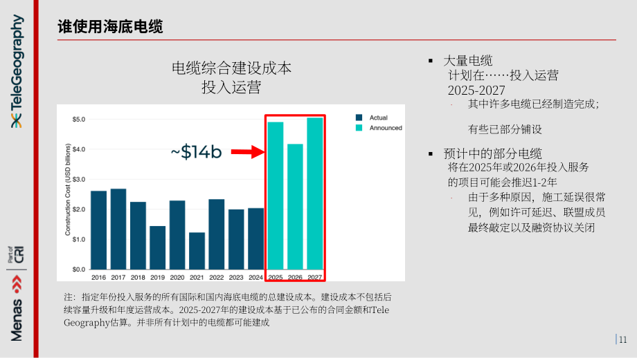 TeleGeography：2025全球海底电缆网络产业研究报告：人工智能时代与地缘政治挑战下的韧性连接保障（英文版）（44页）.pdf_第11页