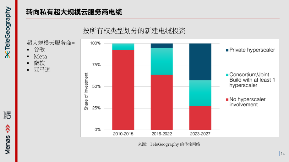 TeleGeography：2025全球海底电缆网络产业研究报告：人工智能时代与地缘政治挑战下的韧性连接保障（英文版）（44页）.pdf_第14页