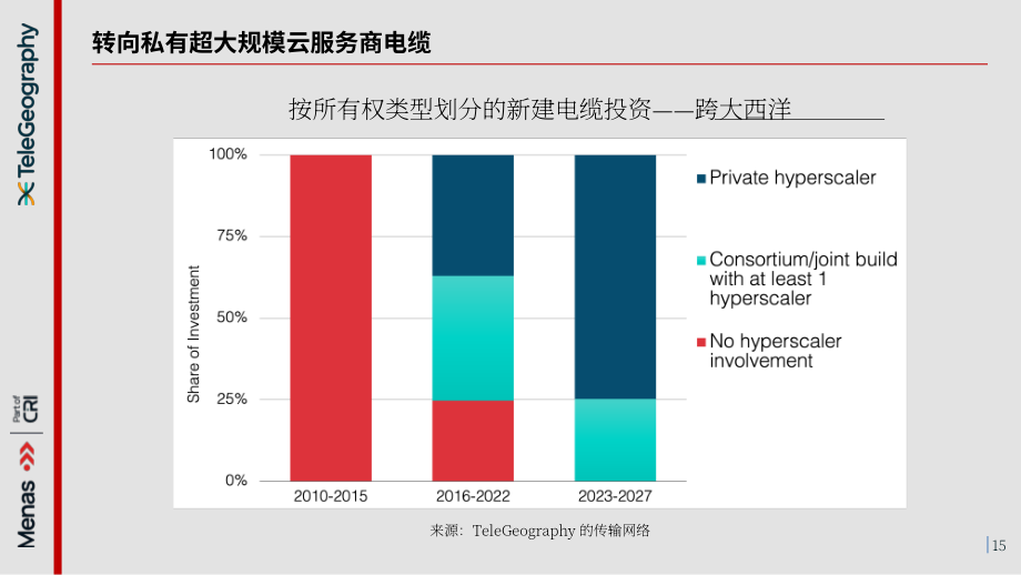 TeleGeography：2025全球海底电缆网络产业研究报告：人工智能时代与地缘政治挑战下的韧性连接保障（英文版）（44页）.pdf_第15页