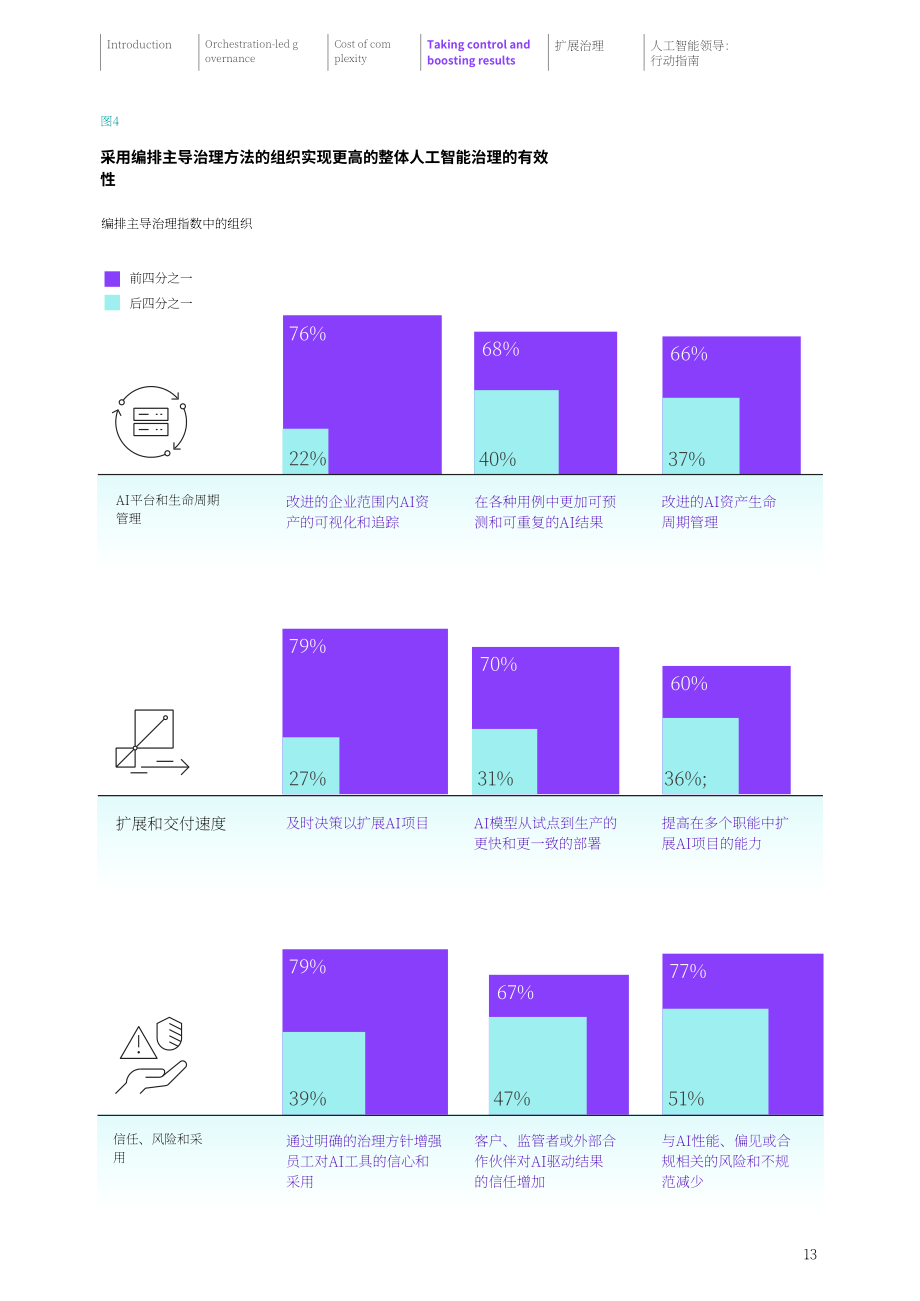 IBM×迪拜未来基金会：2026 AI 进行时：AI 规模化编排 企业自主主权与稳健韧性建设报告（英文版）（32页）.pdf_第15页