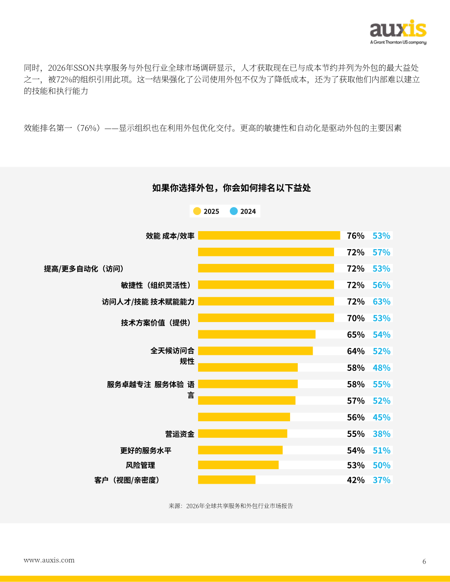 Auxis：2026年人力资源外包趋势报告：人工智能、近岸外包与变革性服务模式如何重塑服务交付（英文版）（28页）.pdf_第6页
