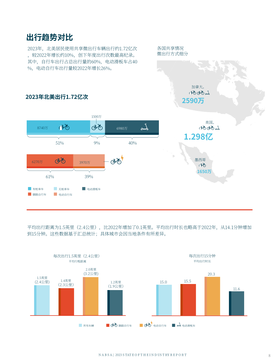 NABSA：2023年度北美共享微出行行业状况报告（英文版）（24页）.pdf_第11页