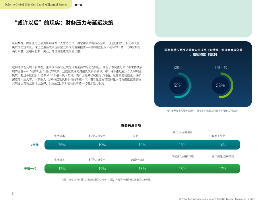德勤（Deloitte）：2026年全球Z世代与千禧一代调研报告（英文版）（53页）.pdf_第8页