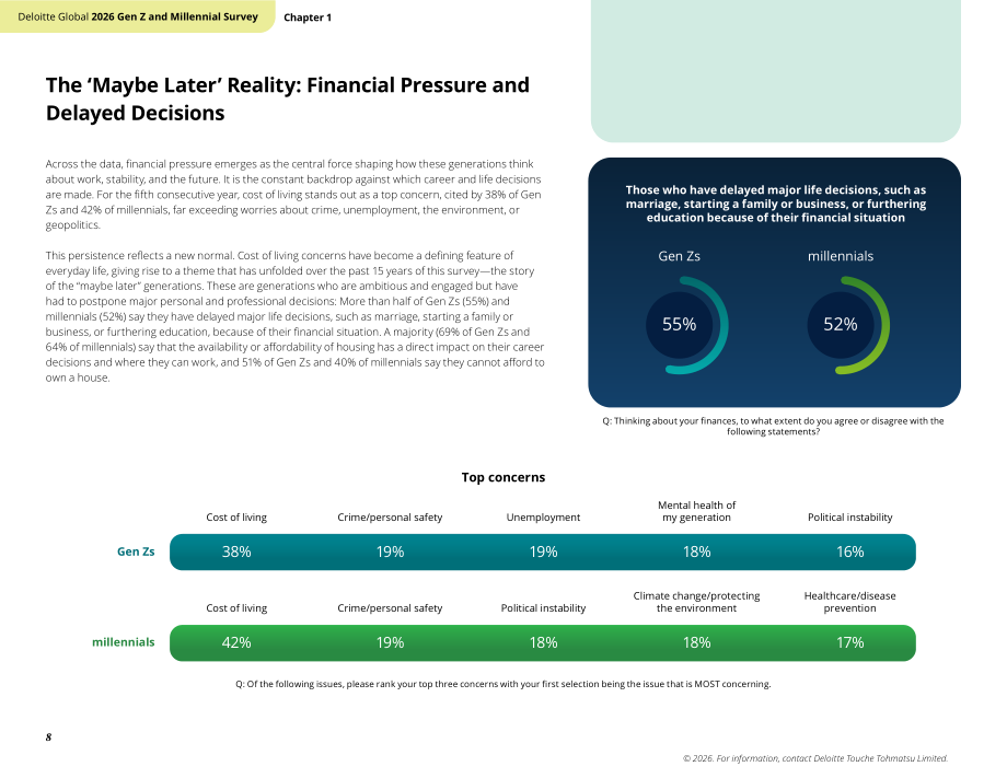 德勤（Deloitte）：2026年全球Z世代与千禧一代调研报告（英文版）（53页）.pdf_第8页