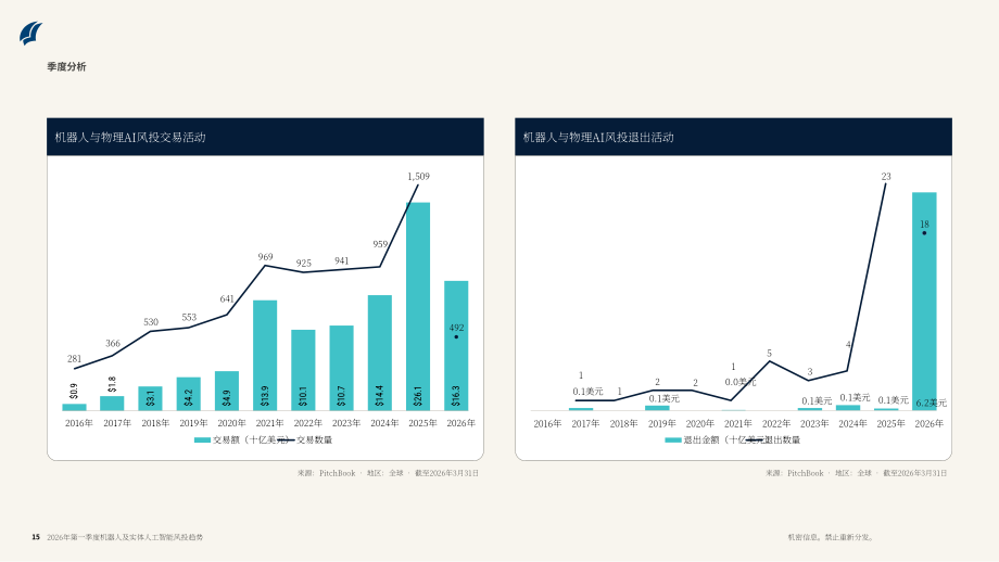PitchBook：2026年第一季度机器人与物理 AI 风险投资趋势报告（英文版）（22页）.pdf_第15页