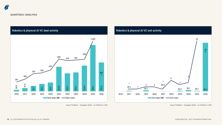 PitchBook：2026年第一季度机器人与物理 AI 风险投资趋势报告（英文版）（22页）.pdf_第15页