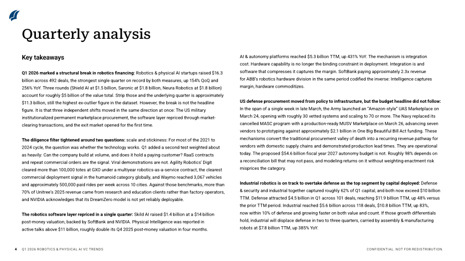PitchBook：2026年第一季度机器人与物理 AI 风险投资趋势报告（英文版）（22页）.pdf_第4页