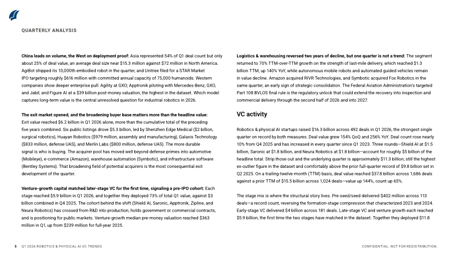PitchBook：2026年第一季度机器人与物理 AI 风险投资趋势报告（英文版）（22页）.pdf_第5页