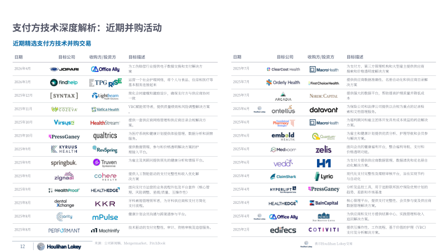 华利安：2026年夏季医疗科技市场更新报告：医保支付方科技深度剖析（英文版）（21页）.pdf_第12页