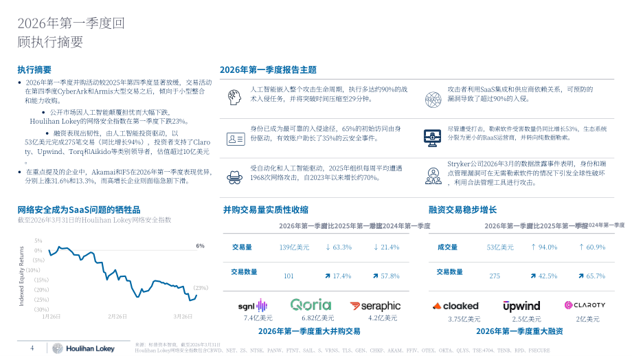 华利安（Houlihan Lokey）：2026年第一季度全球网络安全市场更新报告（英文版）（47页）.pdf_第4页
