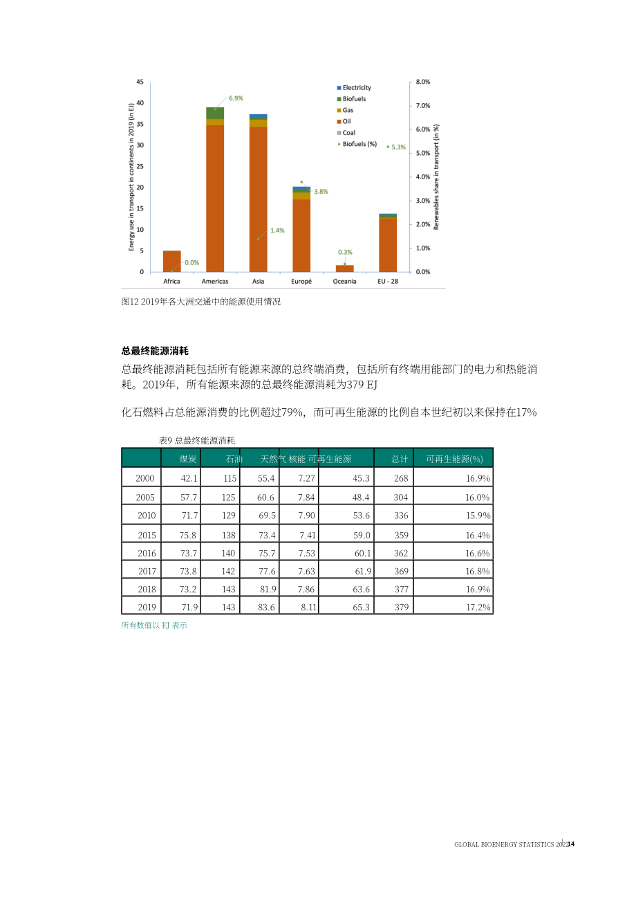 世界生物质能协会（WBA）：2022年全球生物质能统计报告（英文版）（47页）.pdf_第14页