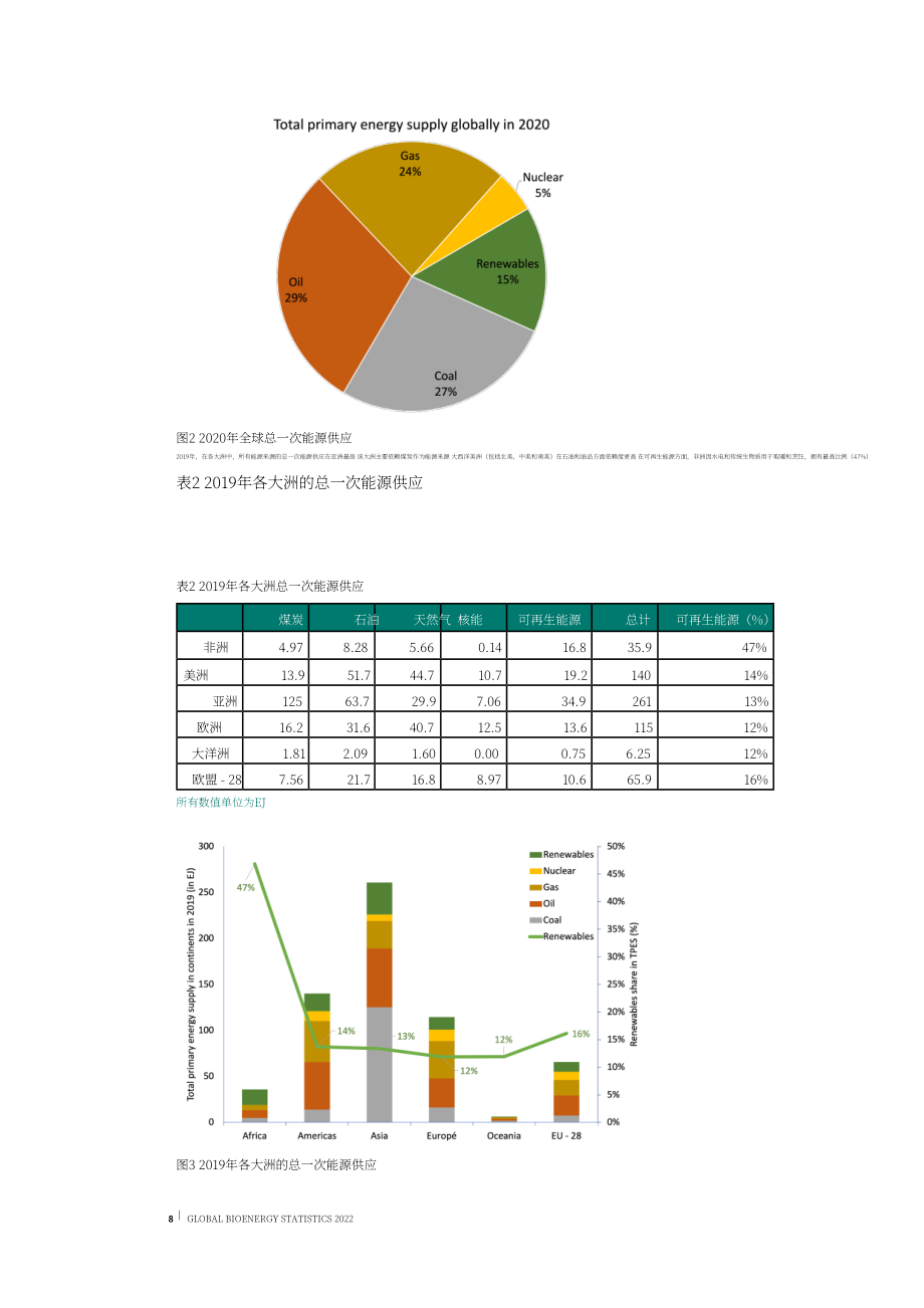 世界生物质能协会（WBA）：2022年全球生物质能统计报告（英文版）（47页）.pdf_第8页