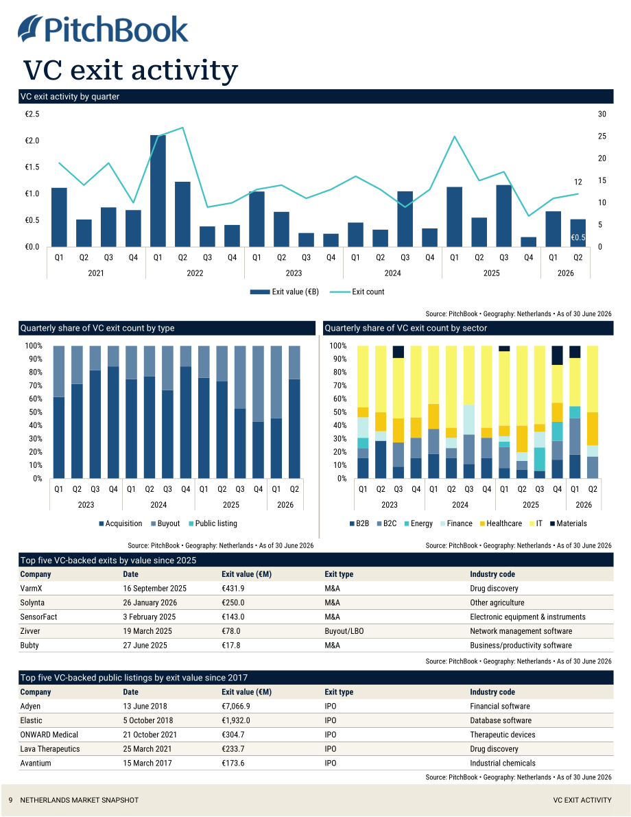 PitchBook：2026年第二季度荷兰私募与风投市场更新报告（英文版）（19页）.pdf_第10页