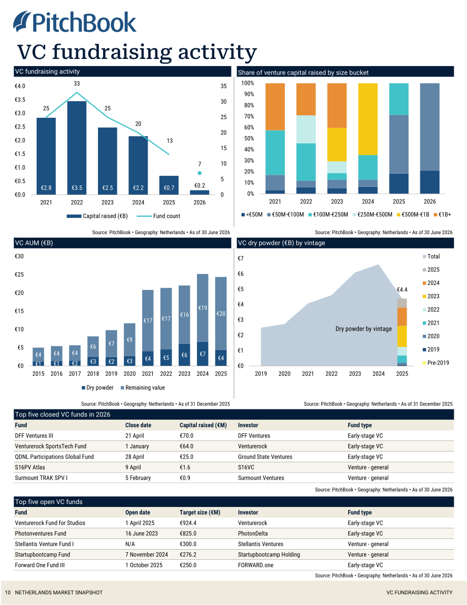 PitchBook：2026年第二季度荷兰私募与风投市场更新报告（英文版）（19页）.pdf_第11页