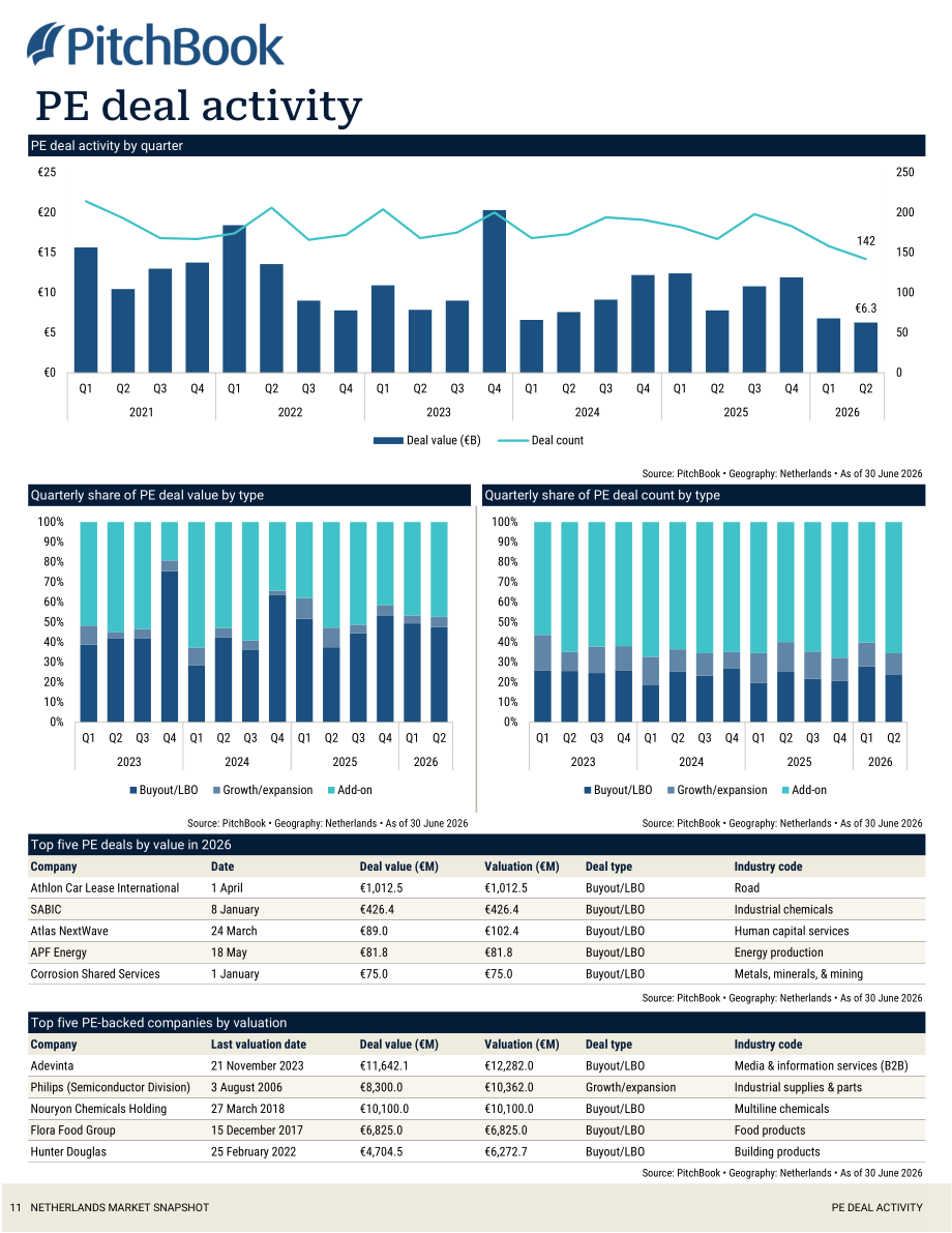 PitchBook：2026年第二季度荷兰私募与风投市场更新报告（英文版）（19页）.pdf_第12页
