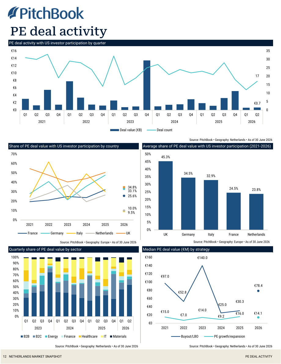 PitchBook：2026年第二季度荷兰私募与风投市场更新报告（英文版）（19页）.pdf_第13页