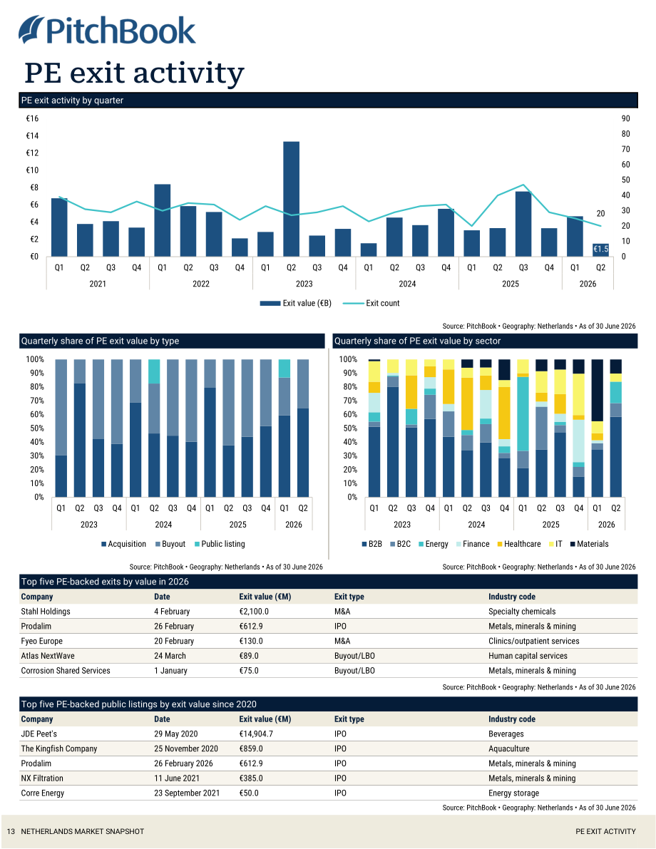 PitchBook：2026年第二季度荷兰私募与风投市场更新报告（英文版）（19页）.pdf_第14页