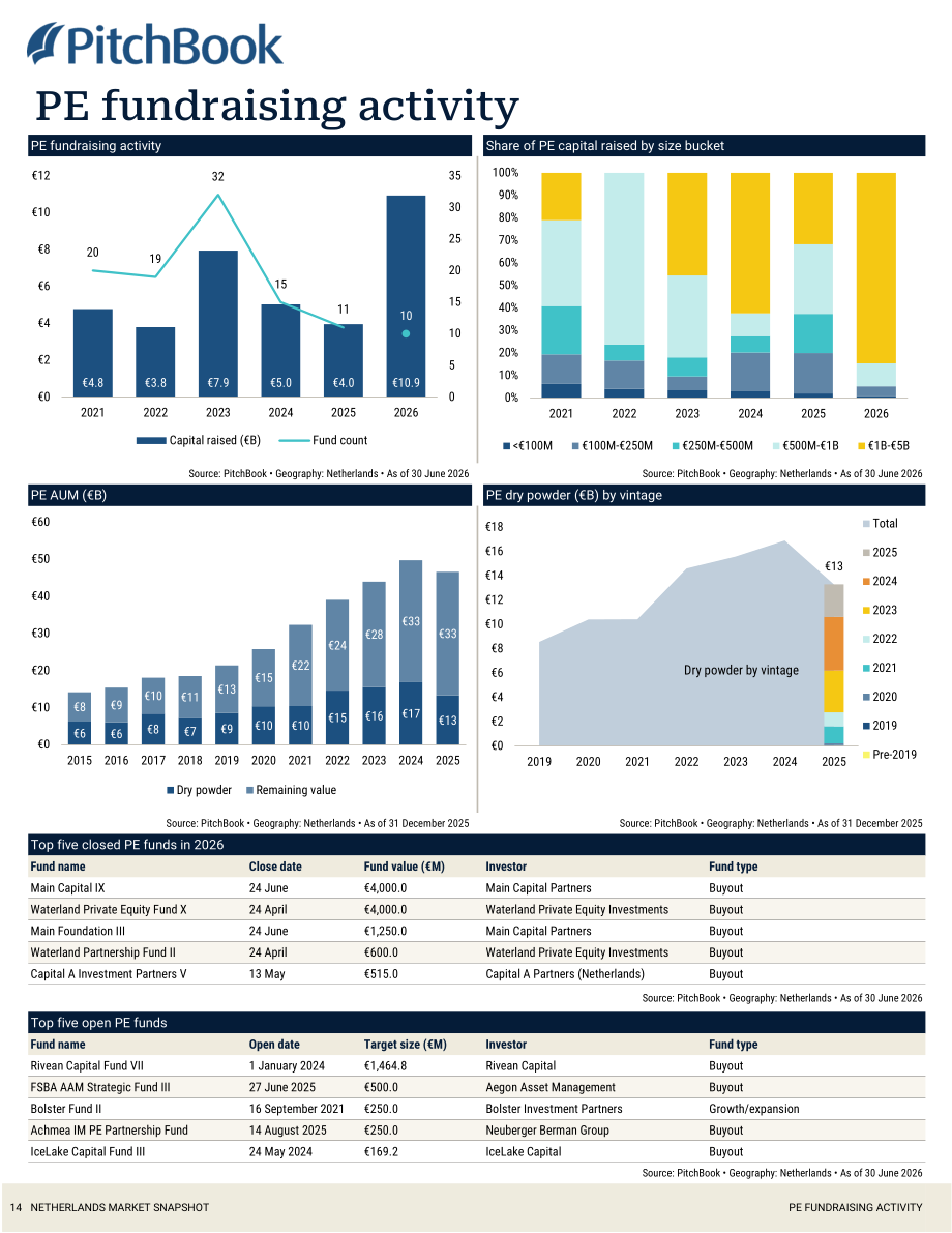 PitchBook：2026年第二季度荷兰私募与风投市场更新报告（英文版）（19页）.pdf_第15页