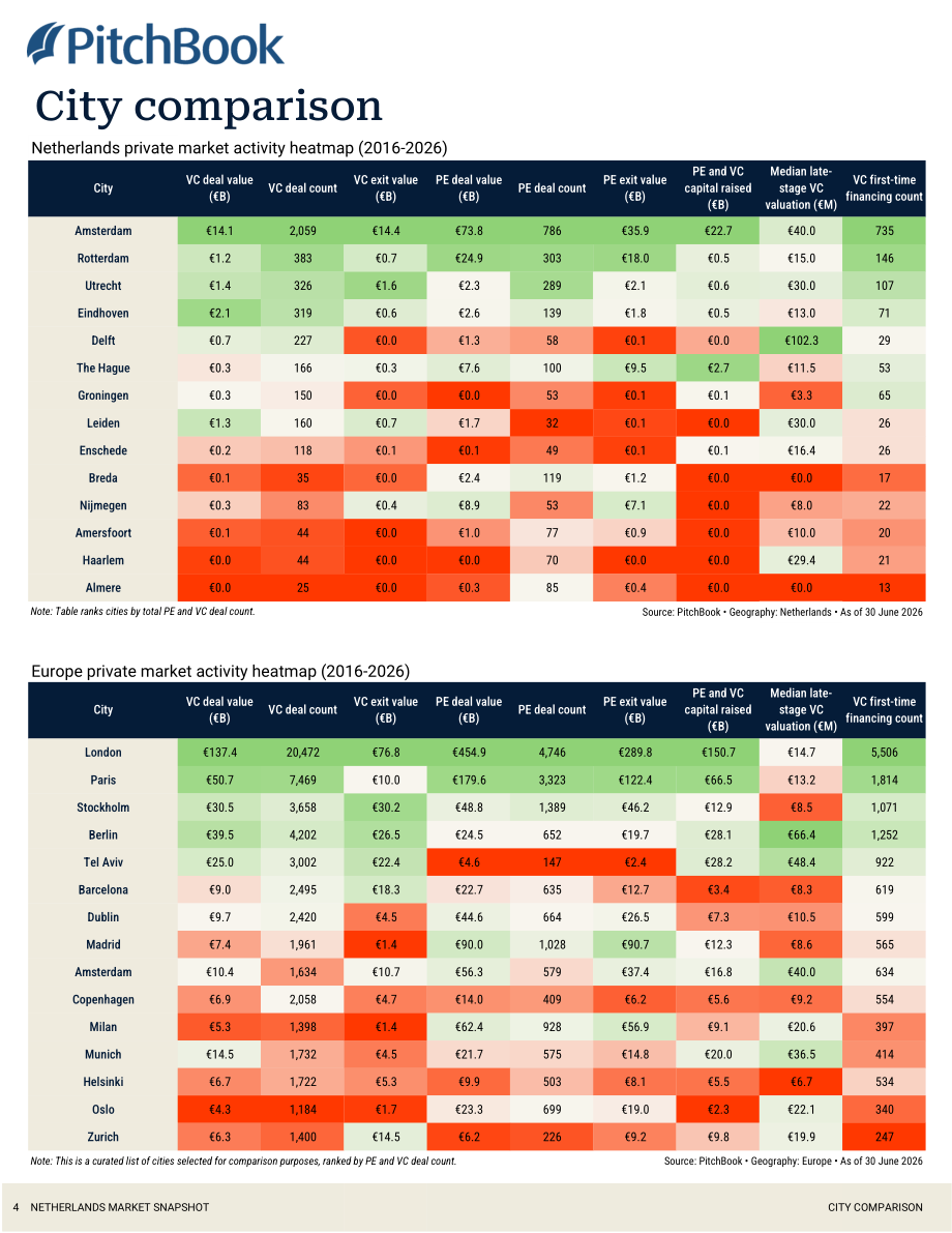 PitchBook：2026年第二季度荷兰私募与风投市场更新报告（英文版）（19页）.pdf_第5页