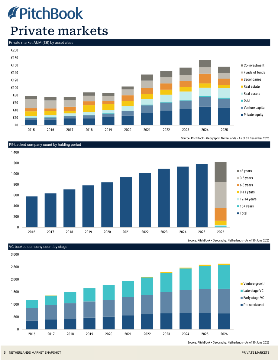 PitchBook：2026年第二季度荷兰私募与风投市场更新报告（英文版）（19页）.pdf_第6页