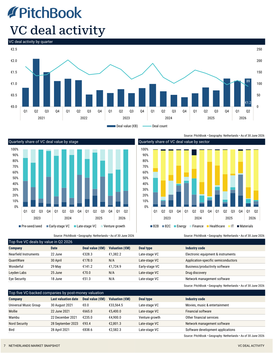 PitchBook：2026年第二季度荷兰私募与风投市场更新报告（英文版）（19页）.pdf_第8页