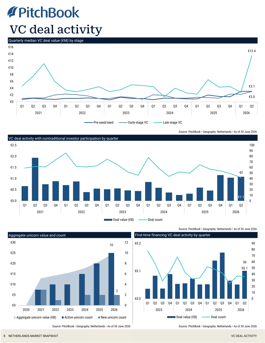 PitchBook：2026年第二季度荷兰私募与风投市场更新报告（英文版）（19页）.pdf_第9页