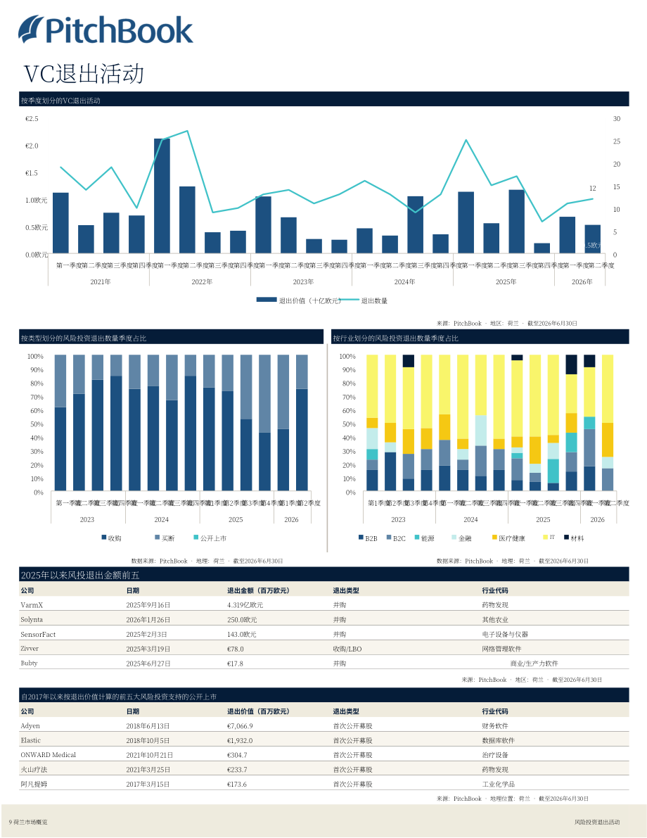 PitchBook：2026年第二季度荷兰私募与风投市场更新报告（英文版）（19页）.pdf_第10页