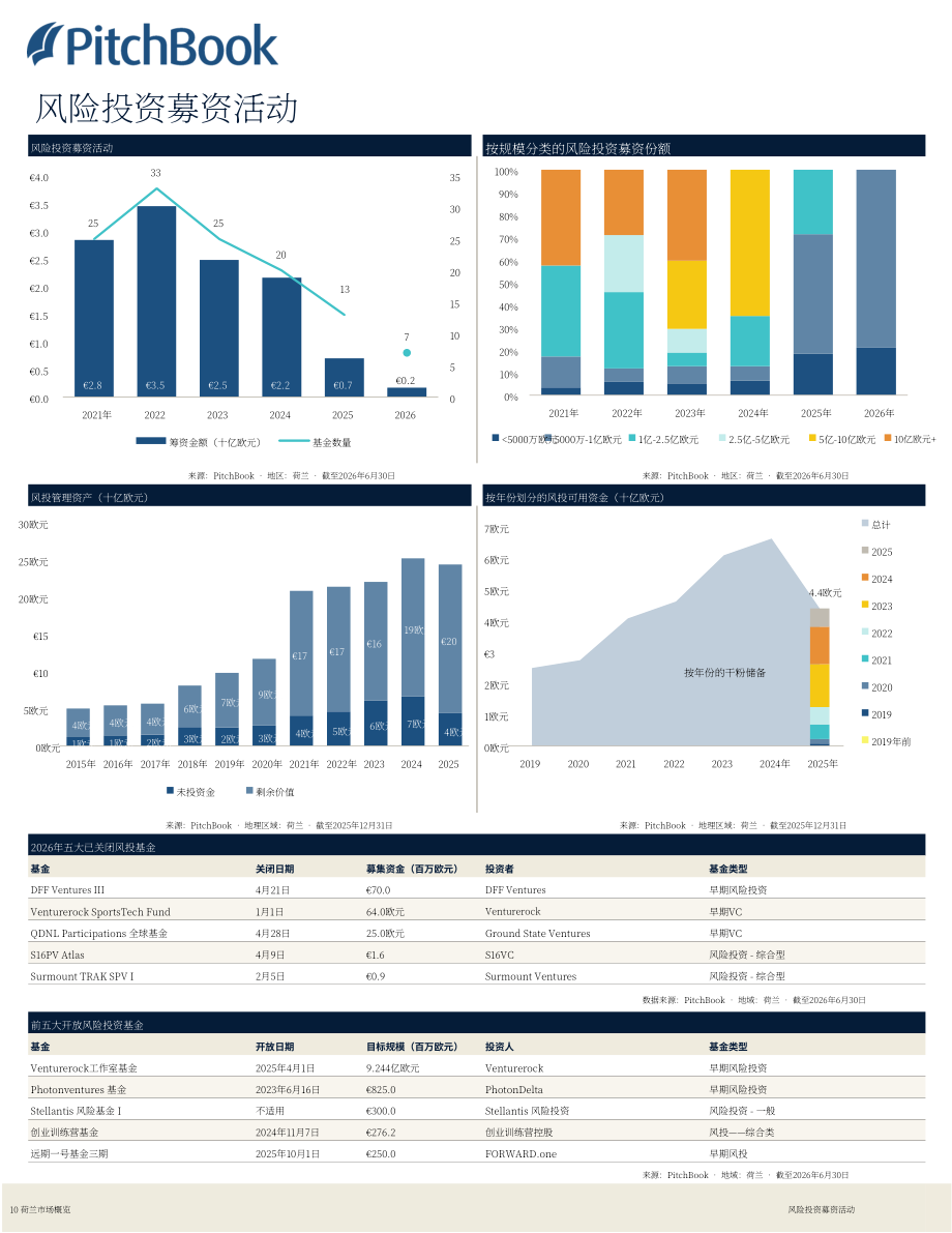 PitchBook：2026年第二季度荷兰私募与风投市场更新报告（英文版）（19页）.pdf_第11页